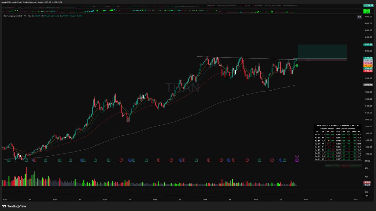 #TITAN and #ICICIGI Entered based on weekly setup.