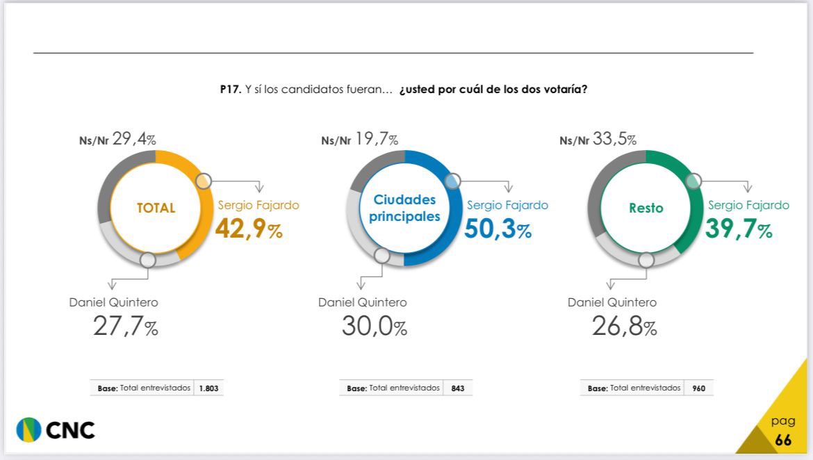 #EncuestaPresidencial2026
En un país polarizado donde medio país siente miedo de la otra mitad, <a href="/sergio_fajardo/">Sergio Fajardo</a> aparece como el CANDIDATO SEGURO para derrotar en segunda vuelta a quien medio país le teme. Si tanto miedo te produce Cepeda o Abelardo, Fajardo es por quien deberías
