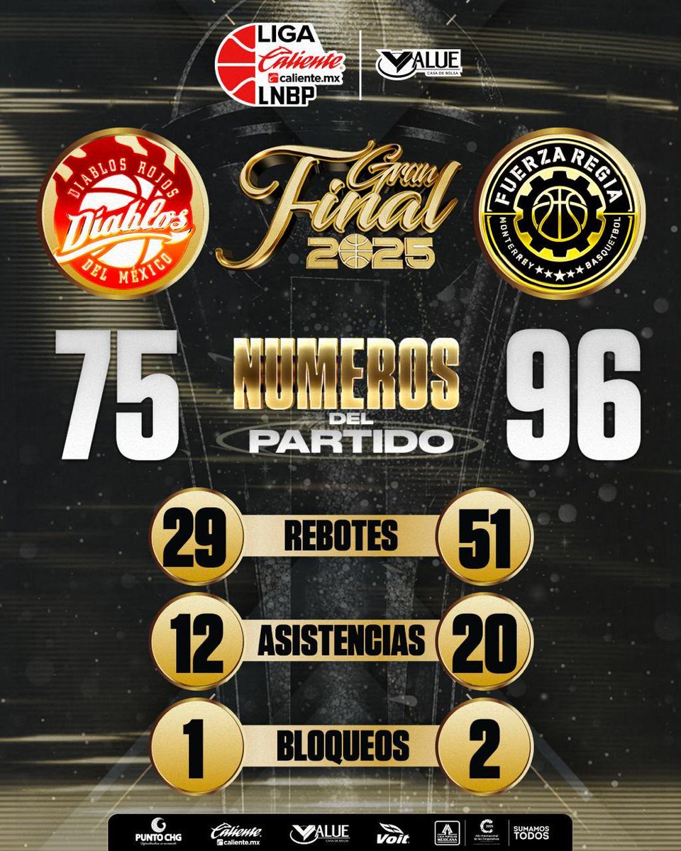 ✅| NÚMEROS DEL PARTIDO‼️
🔥GRAN FINAL 🏆🔥

Liga Caliente.mx LNBP 🔥🏀
#MarcandoLaDiferencia  #Temporada2025

 <a href="/calientesports/">Caliente Sports</a> @puntochg @valuegf <a href="/CajaMexicana/">Caja Popular Mexicana</a> <a href="/voit_mx/">Voit</a>