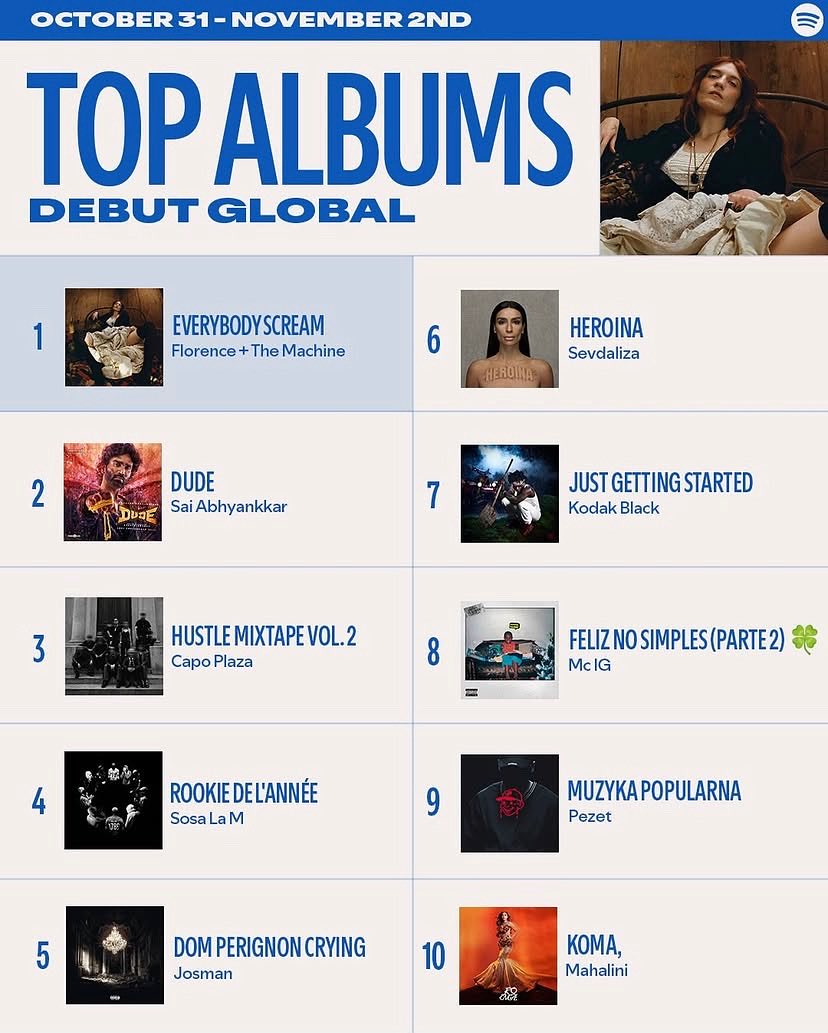 Big congrats <a href="/Mahalinidisini/">Mahalini Raharja</a> ! 🧡 Album KOMA sukses tembus daftar Top Album Debut Global Spotify! 
--
Karya yang indah dan penuh makna❤️ Kalau kalian, lagu mana dari KOMA yang paling “ngena” di hati? 

#starhistid #KOMA #mahalini #spotify #topalbumdebutglobal