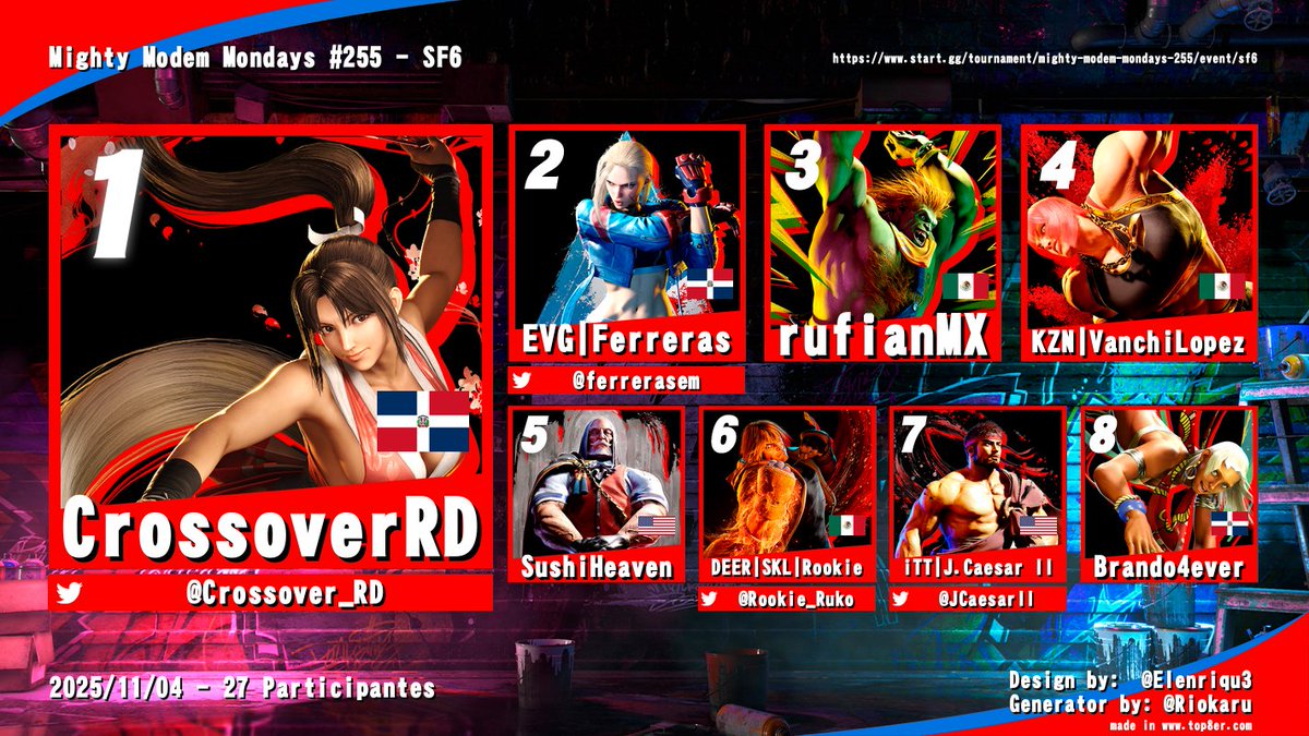 Mighty Modem Monday #255 Results:
1st: <a href="/Crossover_RD/">CrossoverRD🇩🇴</a> 
2nd: <a href="/ferrerasem/">Ferreras</a> 
3rd: <a href="/rufiannmx/">rufianmx</a> 
4th: VanchiLopez
5th: SushiHeaven
6th: <a href="/Rookie_Ruko/">Rookie</a> 
7th: <a href="/JCaesarII/">J.Caesar II</a> 
8th: Brando4ever
