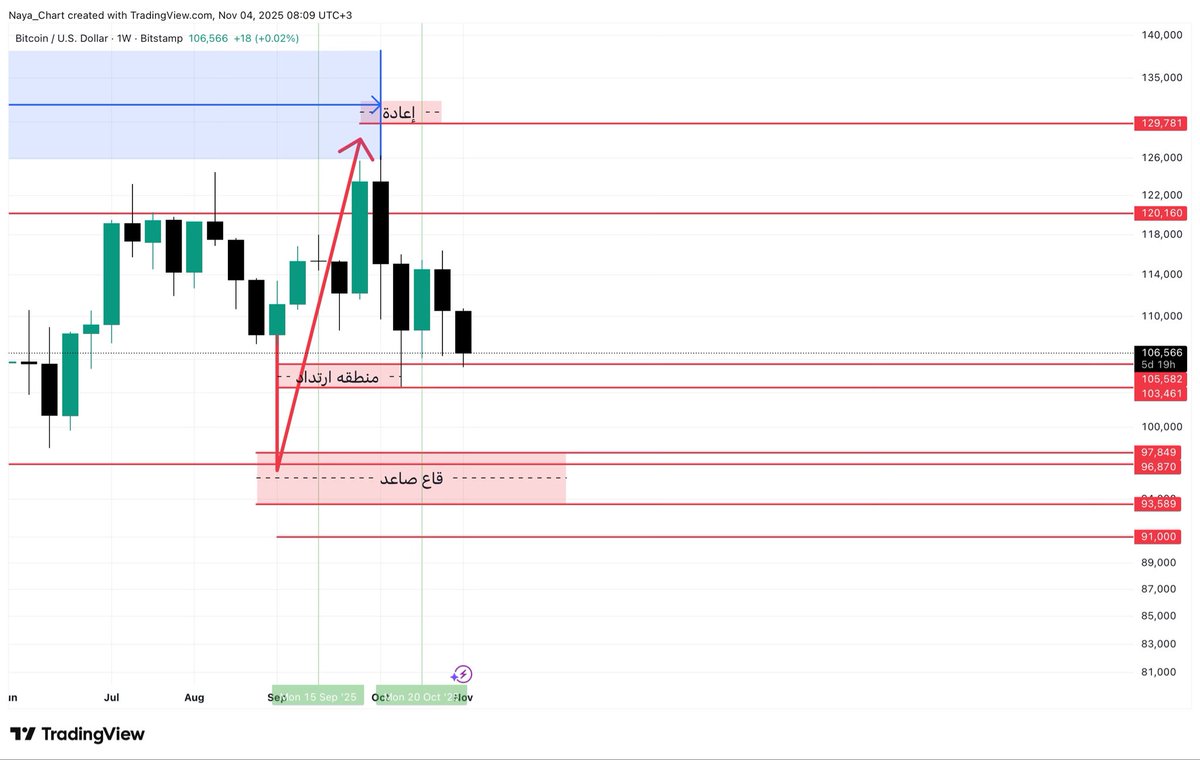 خط الدفاع الأخير ان شاء الله خير يارب
#BTC #BTCUSDT #Bitcoin