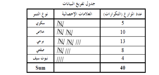 AbdullahMMugrin's tweet photo. الخطوط المتجاورة العمودية في علم الإحصاء أربعة خطوط والخامس يكون بالعرض وكأنه يشطب على الأربعة العمودية https://t.co/xnBosdILjZ