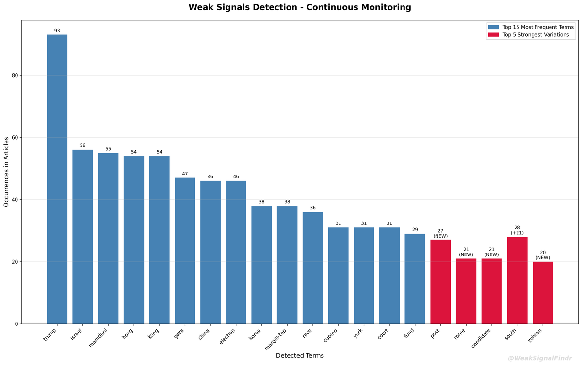 WeakSignalFindr's tweet image. 🔍 WeakSignalFinder Analysis
📊 355 articles (12h)

🔵 Top words:
1. trump (93)
2. israel (56)
3. mamdani (55)
4. hong (54)
5. kong (54)

🔴 Rising:
1. trump (+61)
2. mamdani (NEW)
3. israel (+42)

#WeakSignals #OSINT #Analysis