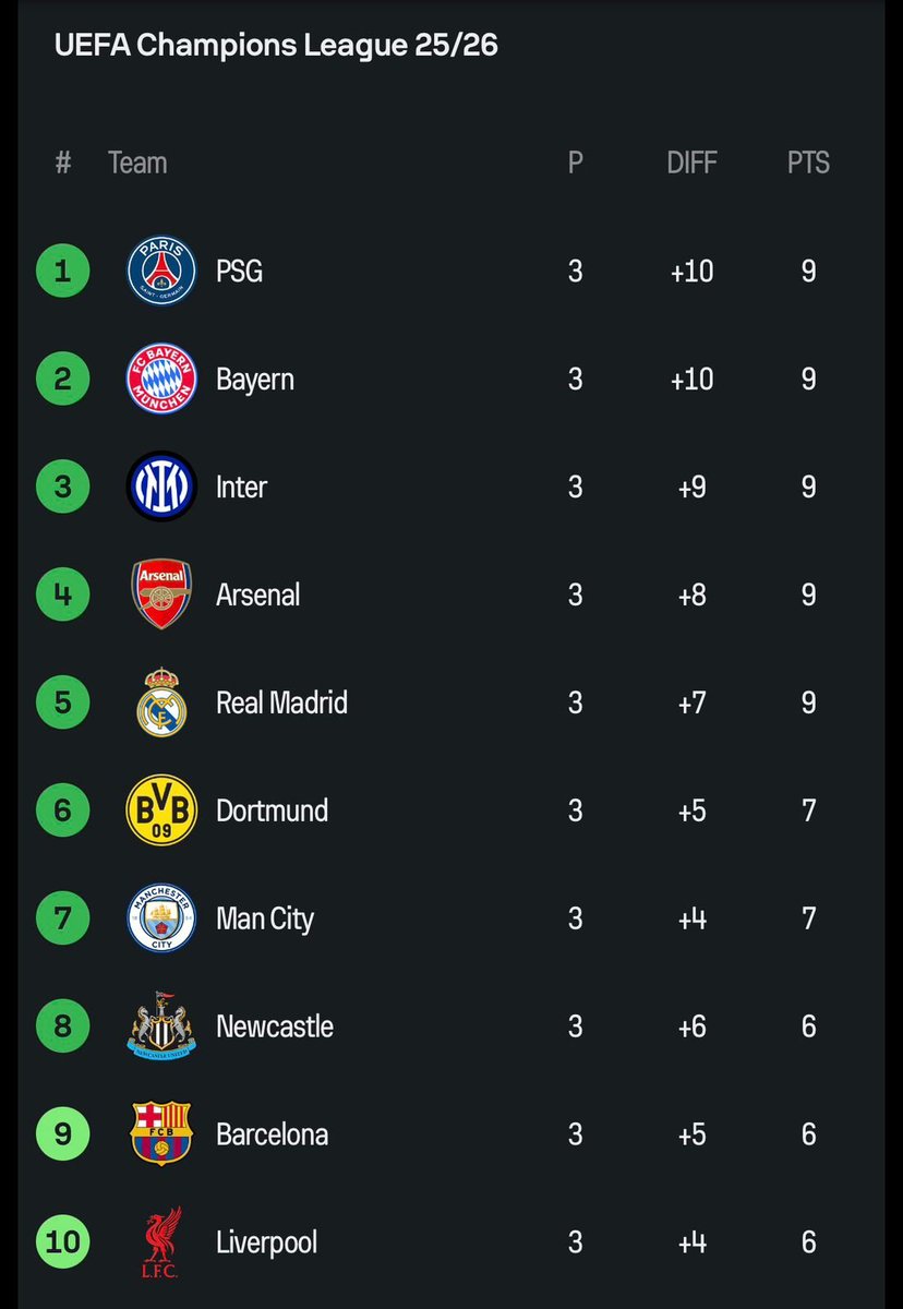 The 1st place and the 2nd place of the UCL League Phase are facing each other today:

🇫🇷 PSG: 3/3 wins, 9 points, 13 goals scored, 3 goals conceded

🇩🇪 Bayern Munich: 3/3 wins, 12 goals scored, 2 goals conceded