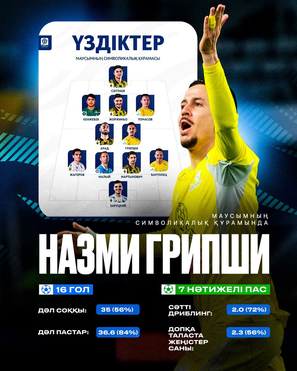 «Астаналықтар» символикалық құрамда! 🔥

Біздің Карло Бартолец, Марин Томасов және Назми Грипши 2025 жылғы маусымның символикалық құрамында!

#Astana2025 #Kazakhstan #FCAstana