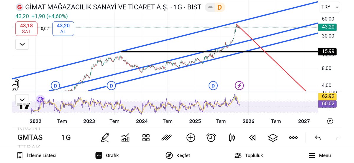 7efegs7's tweet photo. #GMTAS Çok yakın stoplu takip etmek lazım. https://t.co/Zs8pyj3HRb