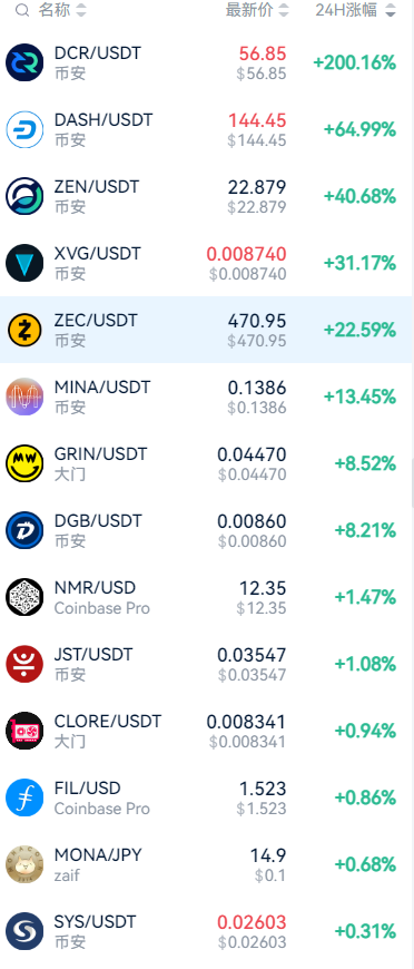 BitKnow_'s tweet image. 山寨季ing...
老牌币牛市ing...
#zen #zec #dash #dcr #xvg #dgb #sys #LPT