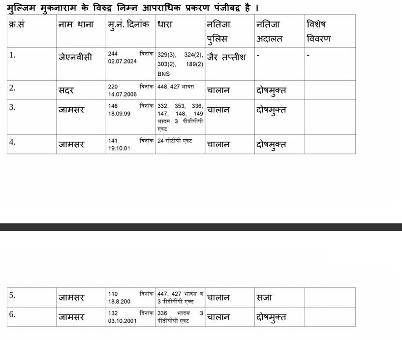 sanjeevc2407's tweet image. Additionally, one of the individuals now occupying my property, Mukna Ram, has a documented criminal history, including earlier cases related to illegal encroachment , trespass, and similar offences.

This entire takeover is being carried out by people with a consistent pattern…