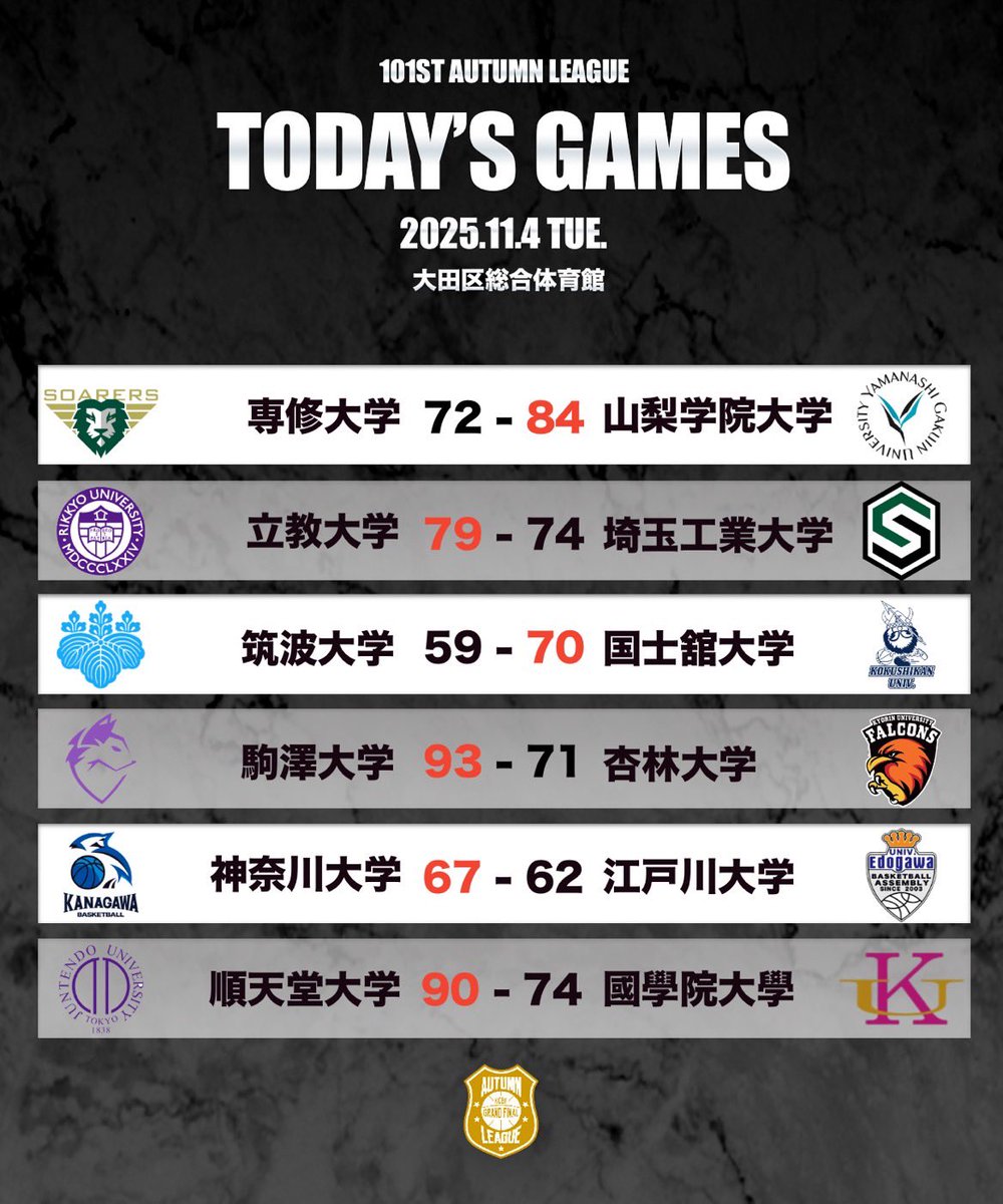 関東大学バスケットボール連盟 on X