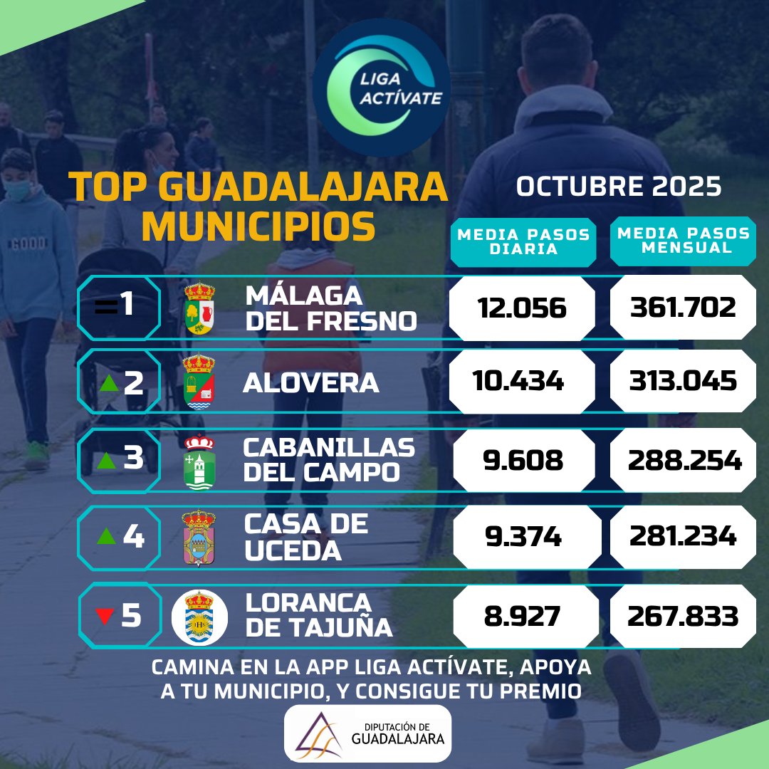 Ranking provincial por municipios de la #LigaActívate. 

El pasado mes de octubre Cabanillas ascendió al tercer puesto.

Participa en la liga usando la App. Descarga de la aplicación

Para Android:
tinyurl.com/ksct6cj3

Para Iphone:
tinyurl.com/yx4dmtet
