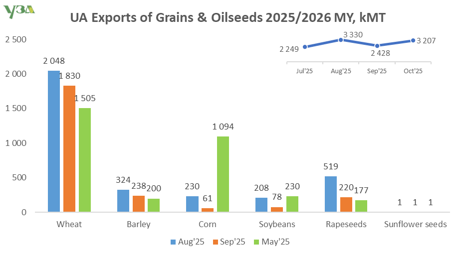 Ukrainian Grain Association tweet media