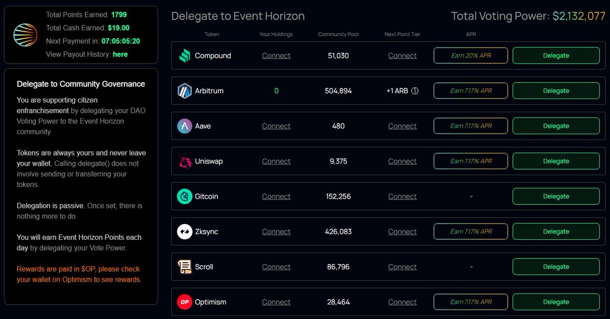 EventHorizonDAO's tweet image. Most DAOs aren’t failing because of bad proposals.

They’re failing because no one shows up.

→ Voter fatigue 
→ Zero incentives 
→ Broken participation loops

Governance doesn’t need more ideas it needs more participants.