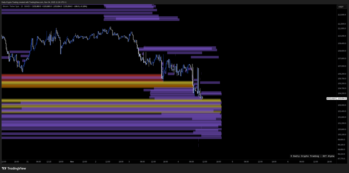 DailyCryptoTrad's tweet photo. The DCT Liquidity Heatmap on @tradingview is now open for testing. Everyone is welcome, just drop your TradingView username below so I can give access.

This is a limited test period, so the indicator might be removed again once the feedback phase is done. After that, it will be added to the DCT Alpha Toolbox for website subscribers.

I’m only looking for real feedback. Tell me what you like, what feels off, and what could be improved.

Full indicator details will be shared in the comments.