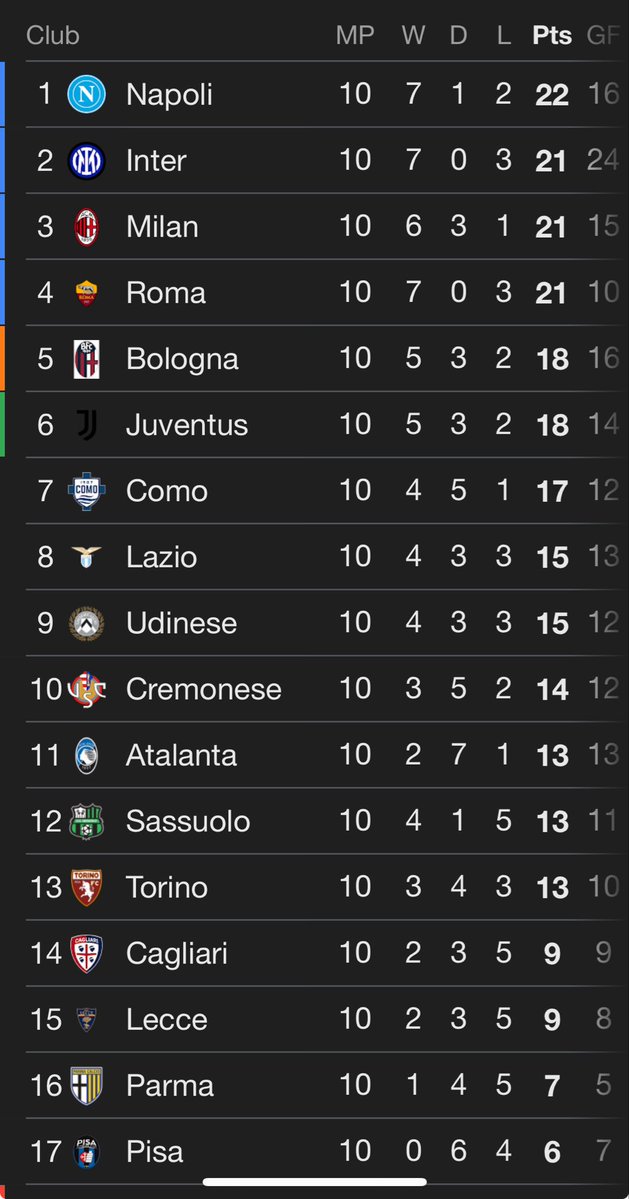 Napoli FC ( my wife’s favorite team) is in first place 😉