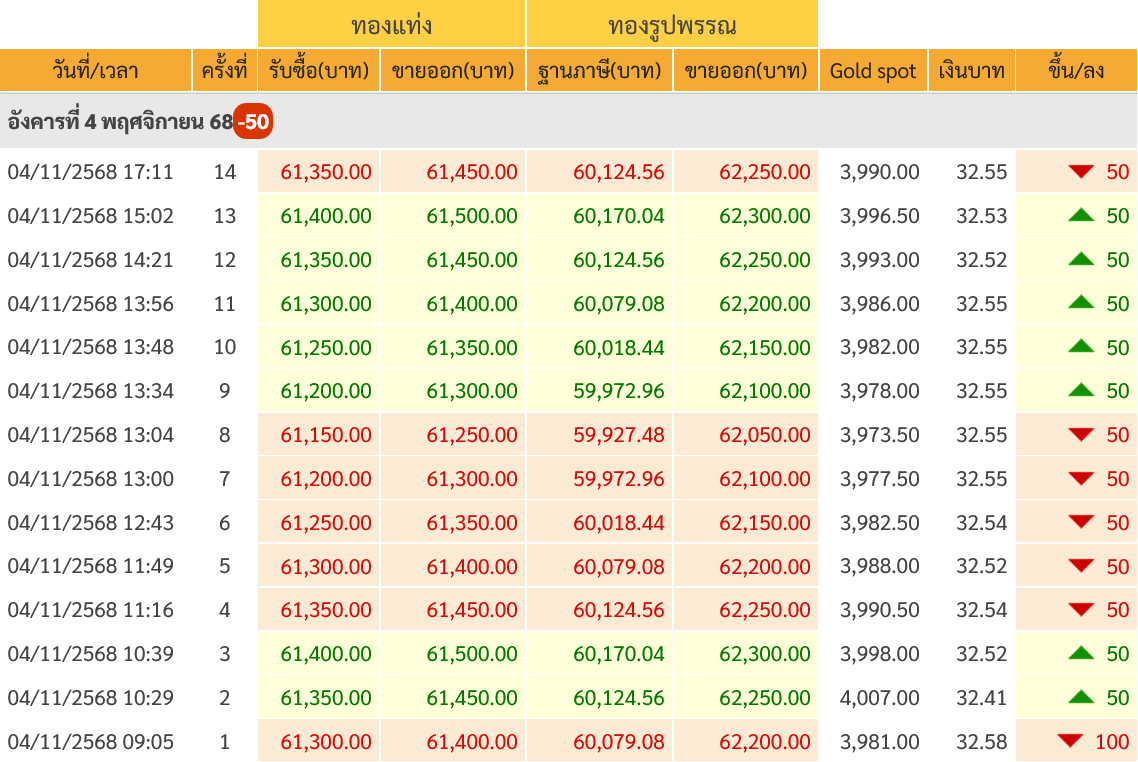 goldpricedaily's tweet photo. สรุป #ราคาทองวันนี้ วันอังคารที่ 4 พฤศจิกายน 2568 มีการประกาศ #ราคาทอง ทั้งหมด 14 ครั้ง เป็นการเพิ่มขึ้น 7 ครั้ง และลดลง 7 ครั้ง รวมวันนี้ #ราคาทองคำ ปรับตัวลดลงเล็กน้อย 50 บาท สู่บริเวณ 61,450 บาท โดยวันนี้ #ทองคำ ตลาดโลกเคลื่อนไหวในช่วงระหว่างบริเวณ 4,007$-3,973$ https://t.co/AHBkuOEJ5A