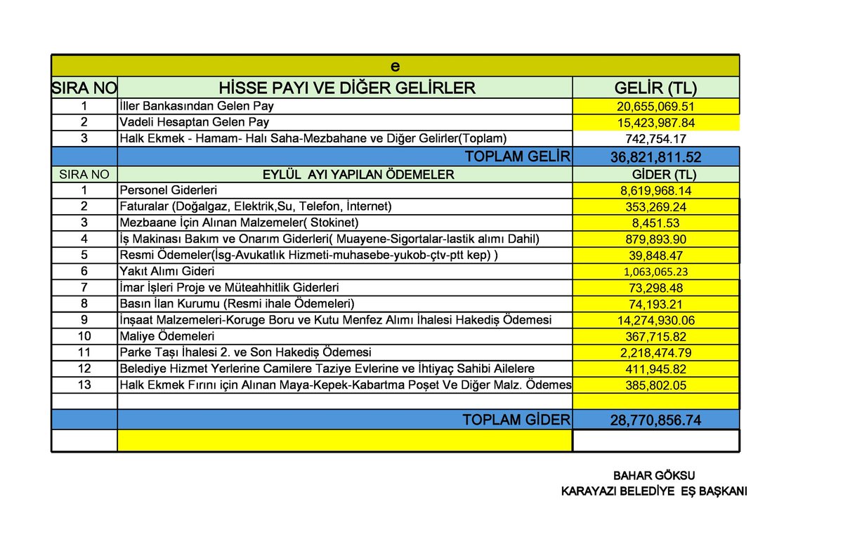 Şeffaf, Dürüst ve Sosyal Belediyecilik anlayışıyla 2025 yılı Eylül ayı Gelir ve Gider Tablomuzu Halkımızın bilgisine sunuyoruz.
Bahar GÖKSU 
Karayazı Belediyesi Eşbaşkanı