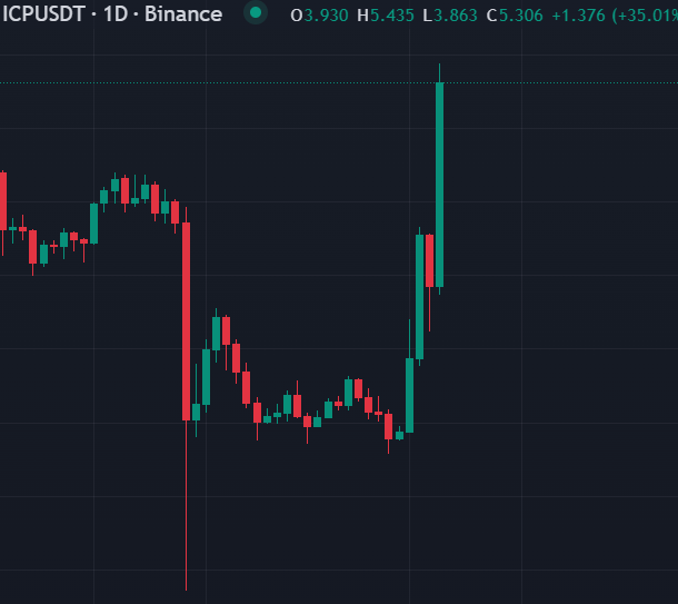 ANY OF YOU WATCHING $ICP MOVE??? 

+35% the past 24h.👀
