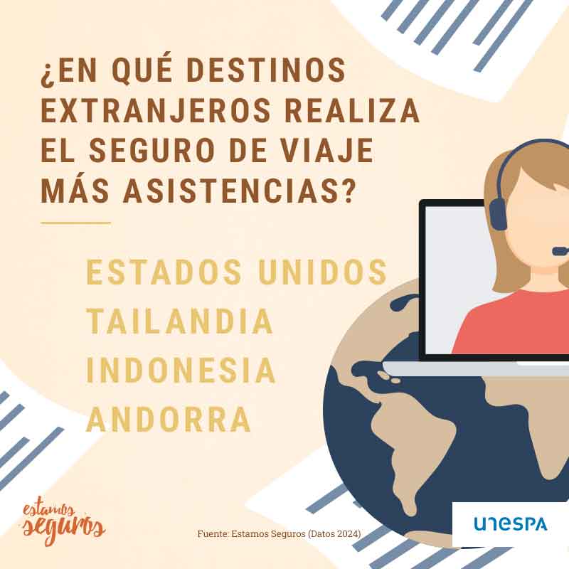 ¿Sabes cuál es el #ranking de países en los que el #seguro de #viaje tiene que atender más percances? Te lo cuenta <a href="/EstamosSeguros_/">Estamos Seguros</a>
