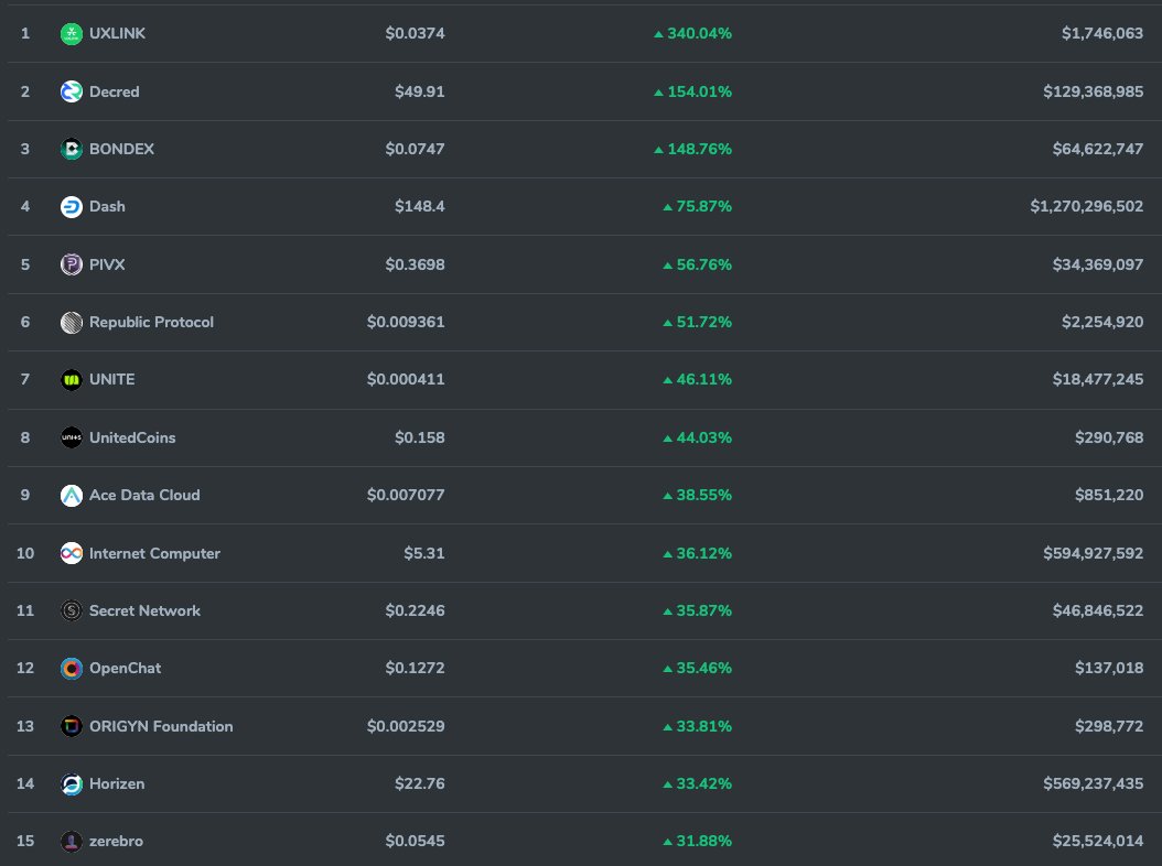🚀 $UXLINK, $DECRED, $BONDEX, $DASH, and $PVIX holders are enjoying double — even triple-digit gains today!

Discover more top gainers 👇
coincarp.com/gainers-losers/