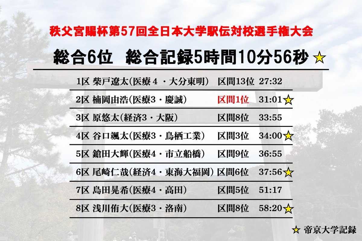 帝京スポーツ on X