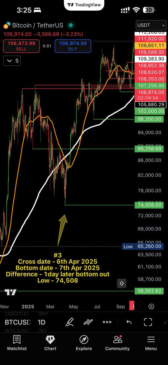 BitElite17's tweet image. Every Single Time Death Cross 💀 Gives us Bottom 🧐🧐🧐

Death Cross 11th September 2023
BTC Bottom 11th September 2023

Death Cross 10th August 2024
Btc Bottom 5th August 2024

Death cross 6th September 2025
Btc Bottom 7th September 2025

Now Death Cross Projection 13-14th…