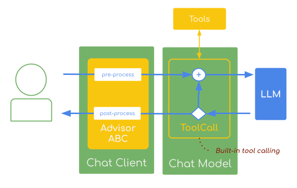 christzolov's tweet image. Self-Improving AI Agents with #SpringAI Recursive Advisors - enabling iterative AI workflows that can loop, validate and retry until goals are achieved
Think of observable tool calling, evaluations, validation... agentic loops
Find more: spring.io/blog/2025/11/0…
@SpringAICentral