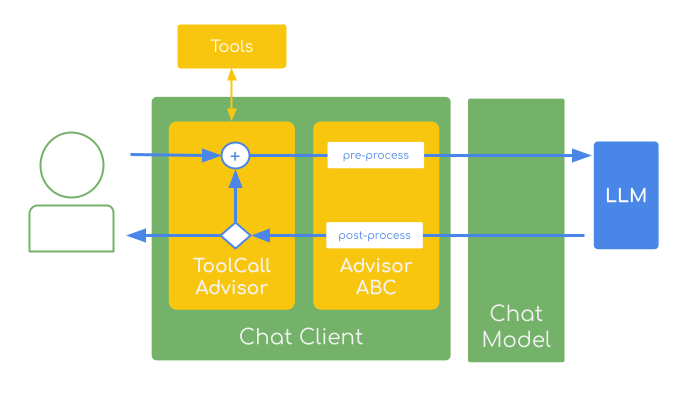 christzolov's tweet image. Self-Improving AI Agents with #SpringAI Recursive Advisors - enabling iterative AI workflows that can loop, validate and retry until goals are achieved
Think of observable tool calling, evaluations, validation... agentic loops
Find more: spring.io/blog/2025/11/0…
@SpringAICentral