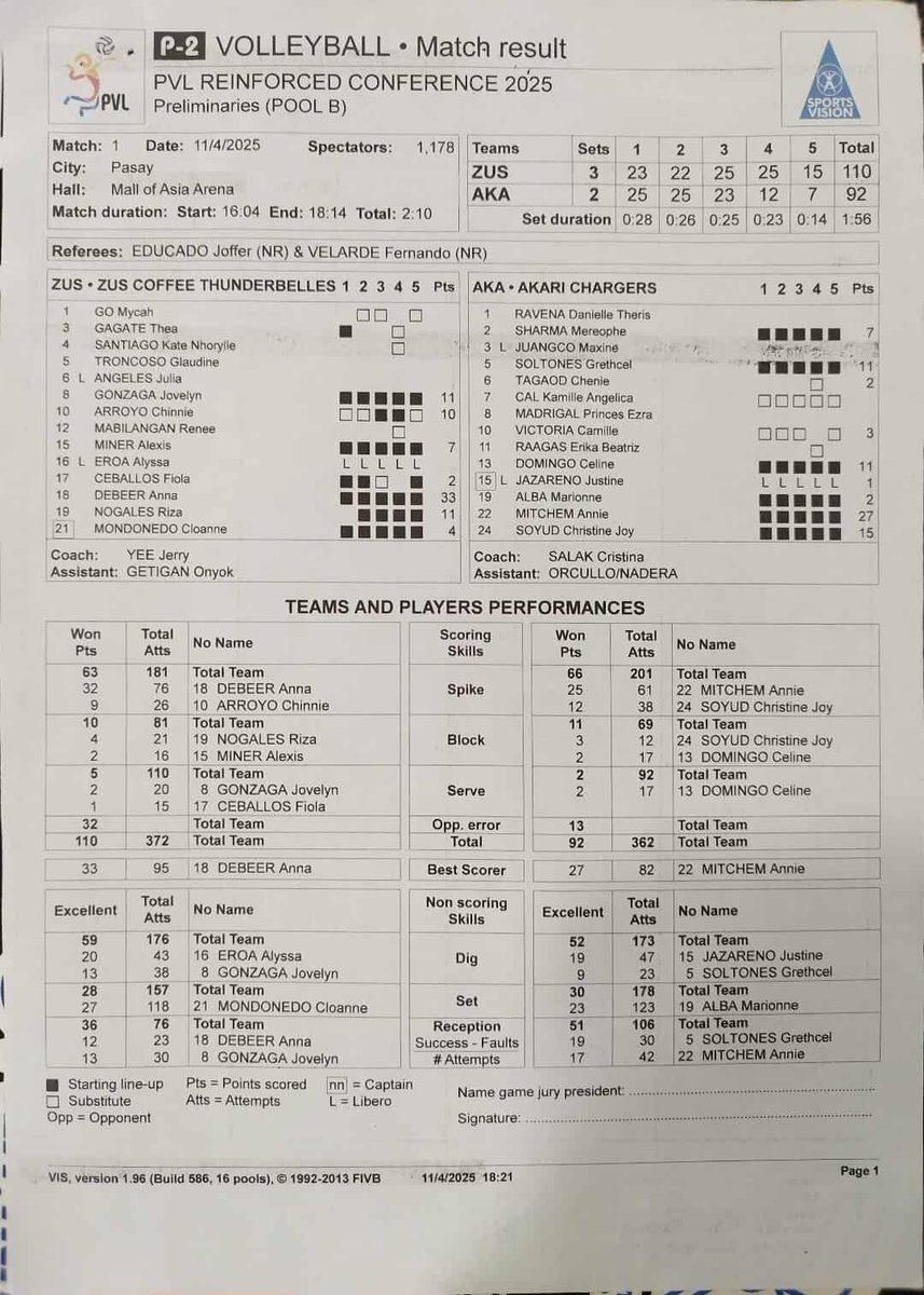 RapplerSports's tweet image. PVL | STATS:

Anna DeBeer, Jovelyn Gonzaga, Clo Mondoñedo and Riza Nogales lead ZUS Coffee's rousing reverse sweep of Annie Mitchem-led Akari for a 5-0 finish in the first group stage!

#PVL2025