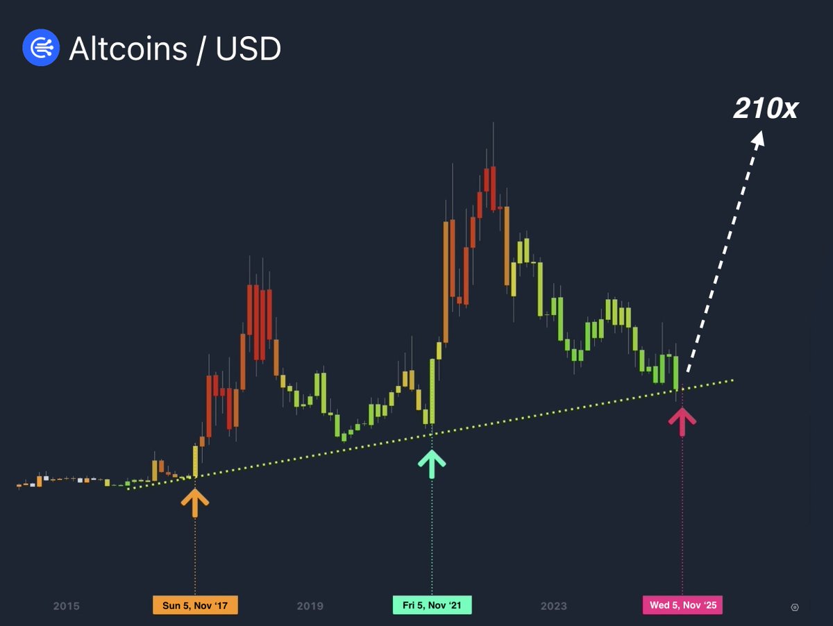 cryptogems555's tweet image. CHECK THIS BULLS

The next #AltSeason starts on November 5 🔥

Every #Altseason starts on the same day, &amp;amp; this one will be no different.

LFG