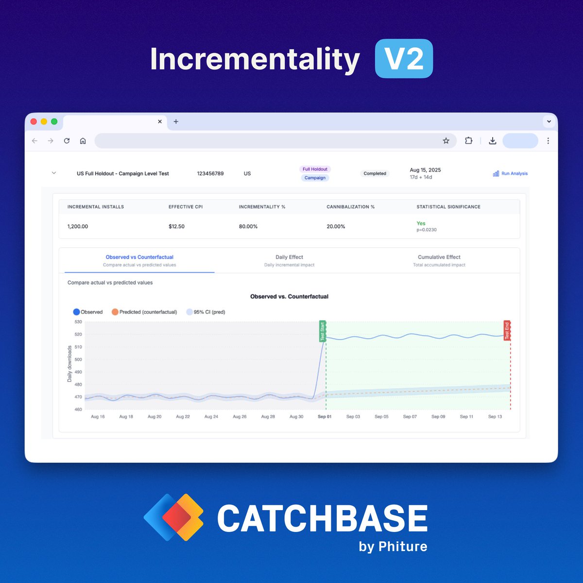 phiture's tweet photo. Ever wondered how many of your users would've installed your app even without seeing the ad?

That's precisely what incrementality analysis is about — quantifying the lift your paid UA campaigns deliver.

With Incrementality V2, Catchbase just got a significant upgrade:

1. Support for Full-Holdout or Partial-Holdout test designs
2. Analyze multiple campaigns simultaneously
3. Keyword-level lift measurement within search campaigns
4. Customize the duration for each test cycle
5. Direct data ingestion from App Store Connect for seamless automation and analysis

Combined with our refreshed dashboard and UX, this version gives you a tighter, more flexible and actionable view into your Apple Ads performance — finally enabling you to answer that key question: "How many installs are truly driven by our ads?"

Incrementality V2 is now available to all Catchbase users!