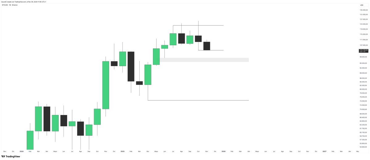 iceuve's tweet image. $BTC

El top de Bitcoin, al menos del último impulso al alza desde los 75.000$, parece estar hecho

Toca corrección y, si realmente queremos ver un ATH a corto plazo, no deberíamos perder el FVG mensual que tenemos en los 97.000$

Si perdemos esa zona el siguiente objetivo serían…