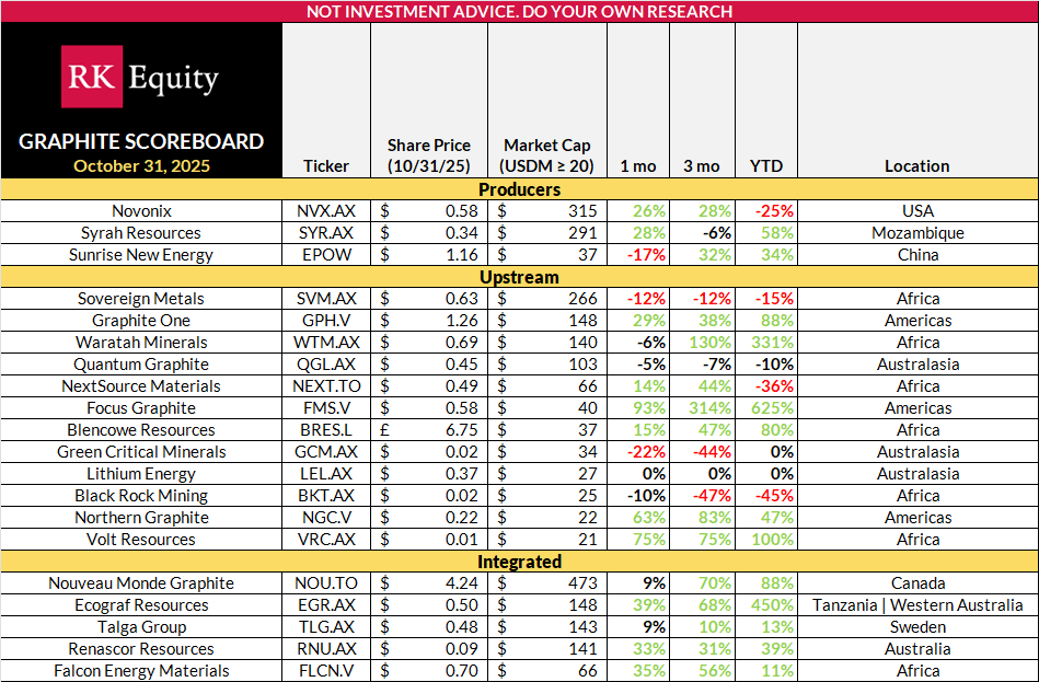 RKEquityRocks's tweet image. 📊 NEW: #Graphite Scoreboard, October 31, 2025