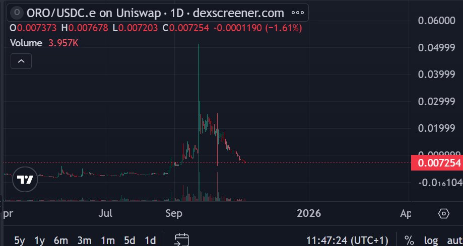 ORO_Community's tweet photo. Dear @sama , we really don't like this chart. Please ensure liquidity on @world_chain_ https://t.co/GmvSjA8AEk
