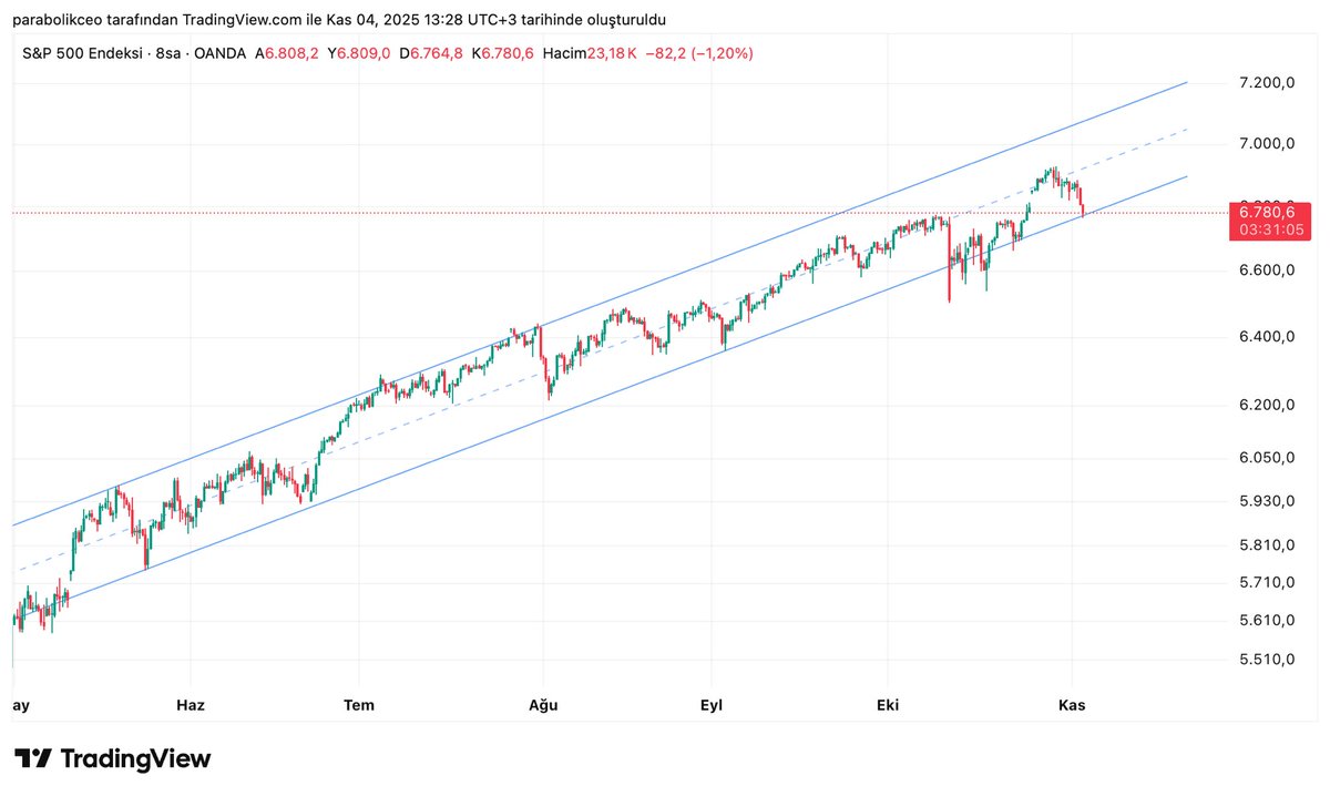 Bütün piyasalara yön veren SP500 mayıs ayından bu yana içerisinde hareket ettiği kanalın alt bandını yeniden test ediyor. 

#SP500 #Nasdaq