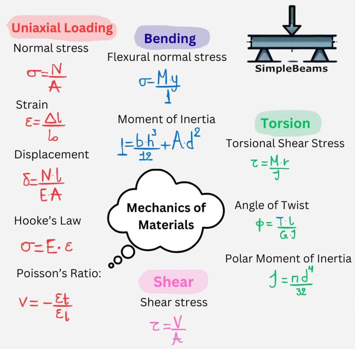 EngInfinityCo's tweet photo. Mechanics of Materials https://t.co/haes1zVt9U