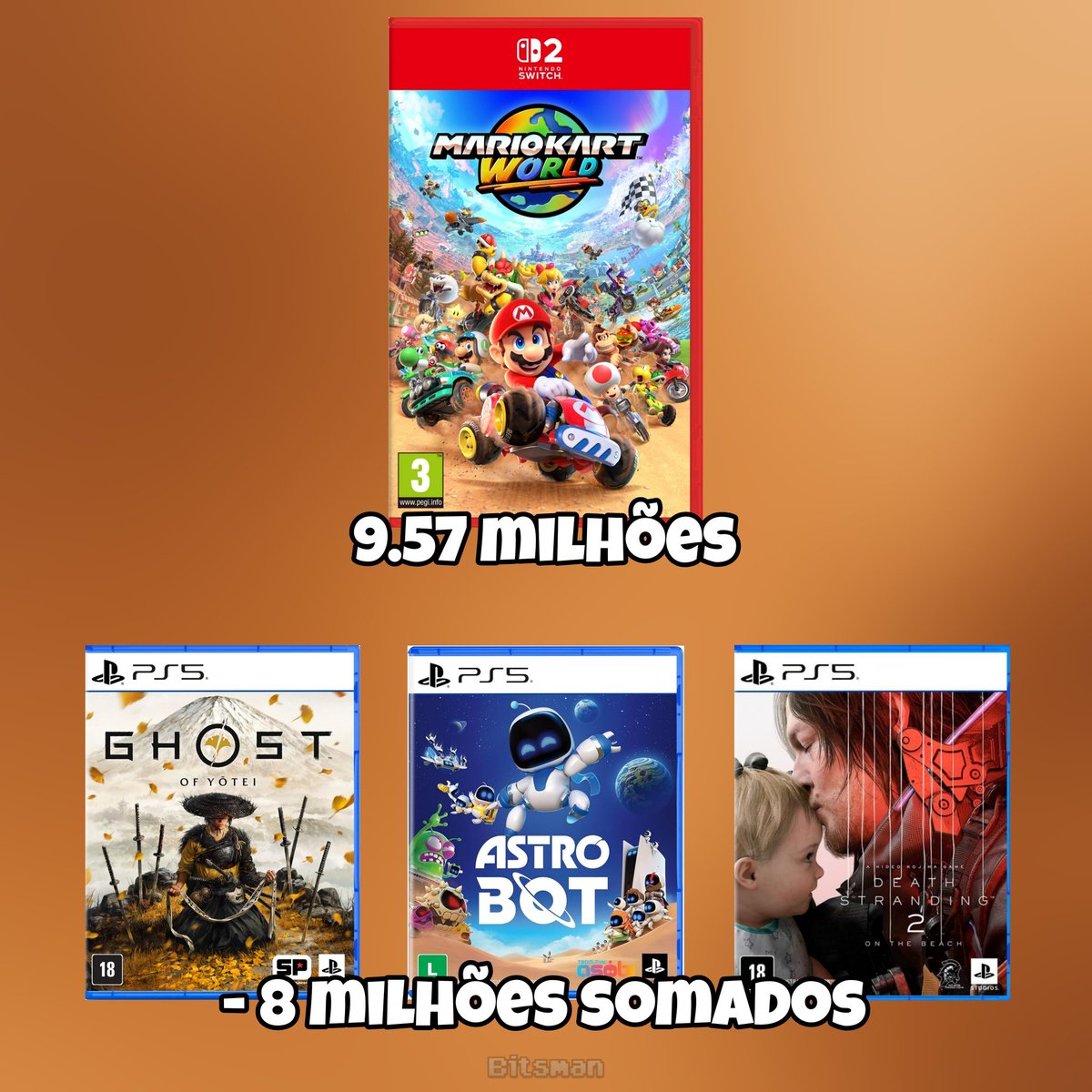 canalbitsman's tweet photo. Vocês viram que Mario Kart World no console que tem apenas 4 meses vendeu mais que todos os exclusivos de PlayStation 5 somados? https://t.co/ReZDtuMhr7