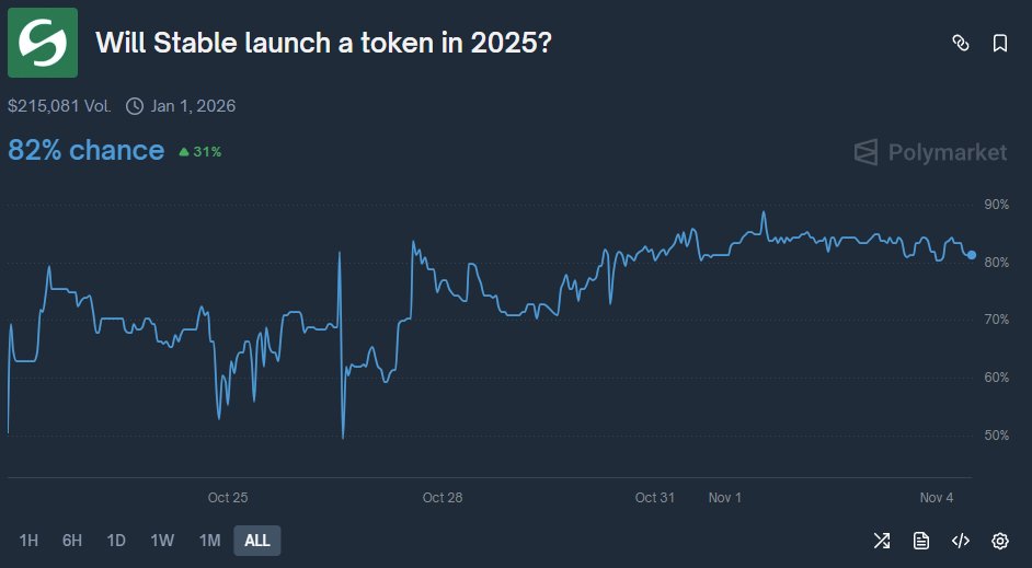 I'm expecting a peak around 90% chance to resize into this bet which seems to have a very good r/r to me