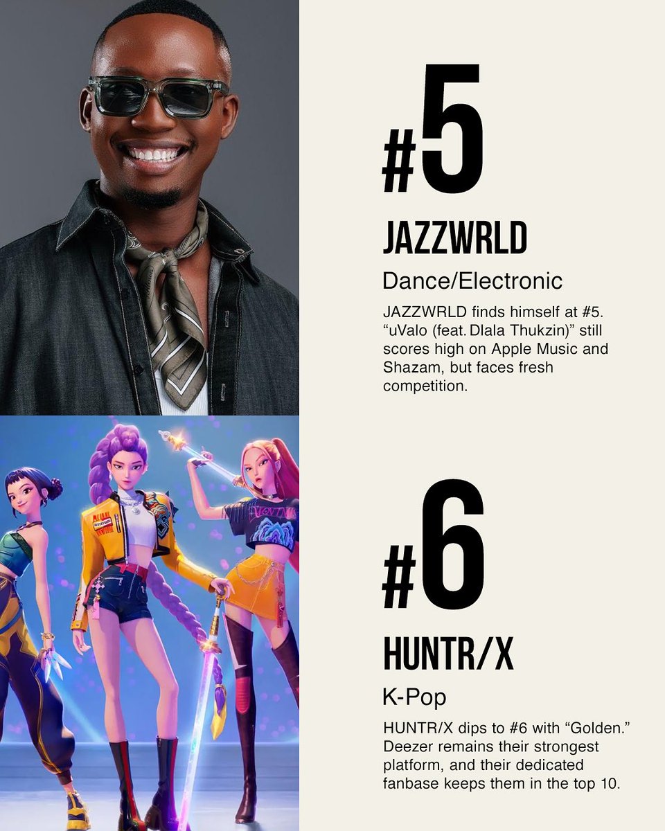 CSAglobal_'s tweet photo. 🎶 SA Chart Pulse – 31 October

Brought to you by #CSAGlobal 🔥 Where chart momentum meets culture.
 
📊 Top 10 Artists in SA This Week – Who’s Really Winning Where?

1. #sfanelemzukulu explodes to #1: His heartfelt Maskandi track “Ubu Ghost bami (feat. Intombi yasoLundi)” rockets up @Shazam  and @youtubemusic  charts, giving him a massive Pulse Score boost and the biggest leap of the week. 
2. @taylorswift13  slides one spot to #2: The Fate of Ophelia still dominates @Deezer  and radio, but a slightly softer streaming week leaves the global superstar vulnerable. 
3. #oliviadeano dips to #3: Man I Need resonates with South African listeners on airplay and @AppleMusic , continuing her steady rise. 
4. #thukuthela_szn inches up to #4: uMoya keeps building cross‑platform momentum on @Shazam  and streaming platforms. 
5. #_jazzworx eases down to #5: uValo remains a fan favourite, but the competition is heating up across the top ranks. 
6. #kpopdemonhunters slips to #6: A slight dip in @Deezer  streams sees Golden step back but still strong in K‑Pop crossover circles. 
7. #kabelomotha_ continues to drift, now at #7: Ngyozama remains an Amapiano staple, though newer entries are overtaking the king. 
8. @Santandave1  debuts at #8: The UK rapper’s Tems collaboration Raindance connects with SA audiences via @Shazam  and streaming. 
9. @alexwaarren  drops to #9: Ordinary holds some airplay, but other tracks are racing ahead. 
10. @realsamdeep  makes a comeback at #10: Shela (feat. Mano) surges on @Shazam  and @AppleMusic , returning him to the Top 10.

📈 Who’s Climbing?
 - #sfanelemzukulu is this week’s rocket, leaping from the lower rungs to the top.
 - #thukuthela_szn and #oliviadeano continue upward momentum.
 - New entries @Santandave1  and @realsamdeep  shake up the bottom half of the list.

💡 Why It Matters
 Charting isn’t just about streams, it’s about where fans discover, connect, and come back. Cultural relevance = cross‑platform presence.

💬 Who’s Got Next? Drop your predictions below 👇

#SAChartPulse #Top10SA #MusicThatMoves #CSAglobal