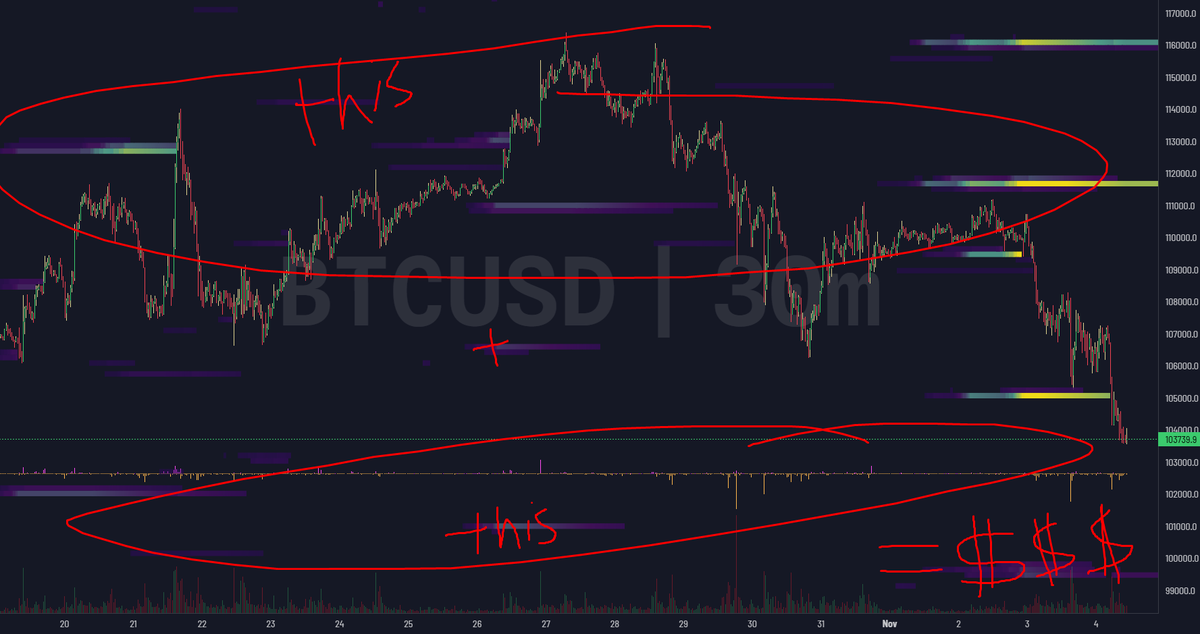 DoopieCash's tweet photo. Low feels scary, high feels safe...that’s the trap

Buying low means buying when the rest are selling
Selling high means selling when others are buying 

I thrive on fear, and exit into euphoria https://t.co/REs9h2ouuC