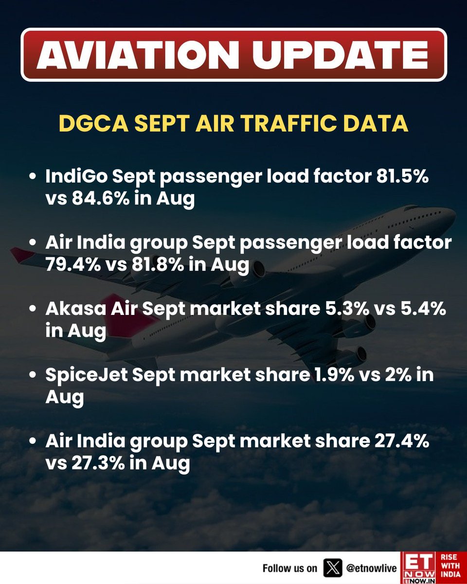 ETNOWlive's tweet image. #NewsAlett | DGCA September air traffic data: IndiGo Sept passenger load factor 81.5%; Air India group Sept passenger load factor 79.4%

This is the update on market share👇

@DGCAIndia #airtraffic #IndiGo #AirIndia #SpiceJet