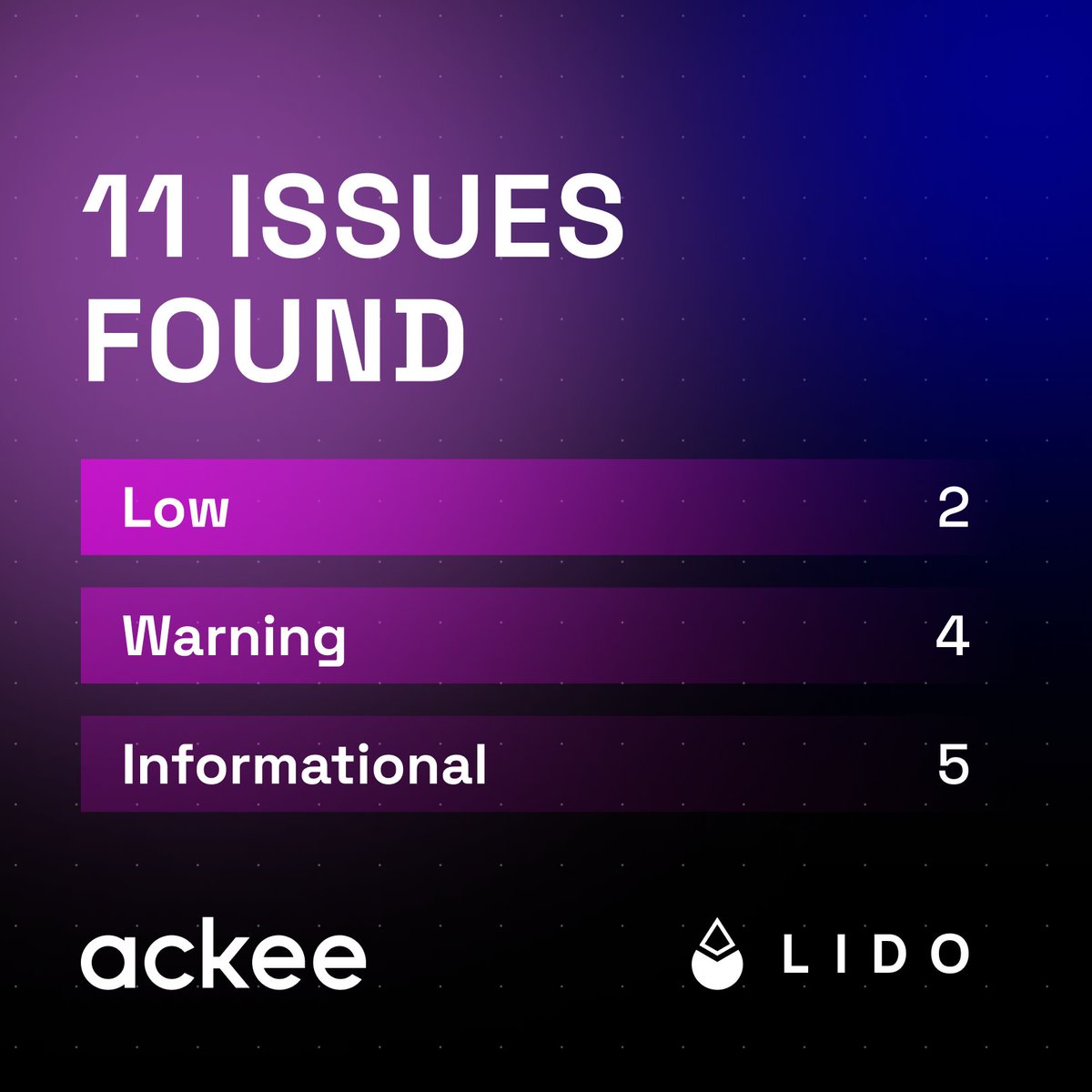 Ackee has recently completed the audit of <a href="/LidoFinance/">Lido</a> Triggerable Withdrawals and the report is now public.

All issues have been fixed or acknowledged.

Thread ↓