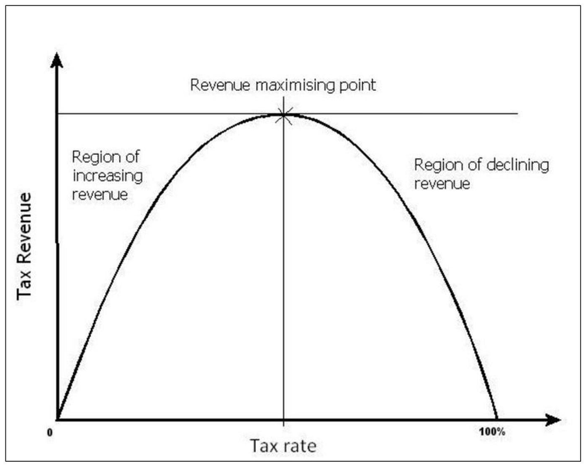 DataMagicx's tweet image. Laffer Curve