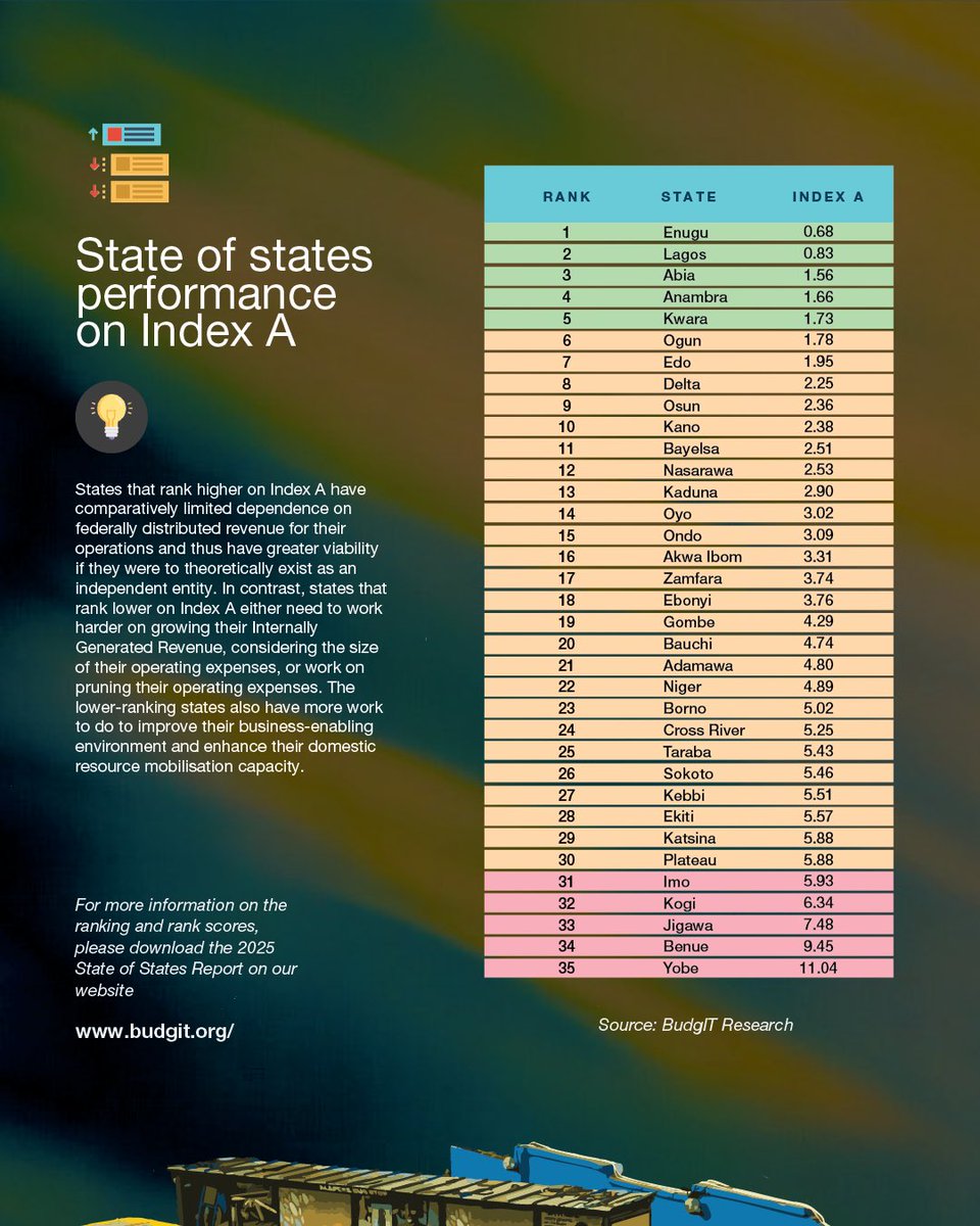 Which States Depend Most on FAAC Allocation?

Enugu, Lagos, Abia, Anambra, and Kwara have stronger fiscal resilience and can run their budgets with less reliance on Federal Government allocations.

However, at the bottom of the ranking are Benue, Jigawa, Imo, Kogi, and Yobe — the