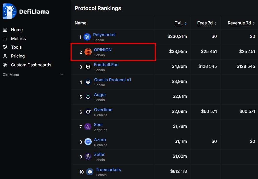 It’s getting interesting out here

<a href="/opinionlabsxyz/">Opinion ⁒</a> is slowly catching up to <a href="/Polymarket/">Polymarket</a> in both TVL and volume, already securing the #2 spot among prediction markets

Not long ago, <a href="/cz_binance/">CZ 🔶 BNB</a> hinted that he might support a project in this niche and looking at the pace Opinion