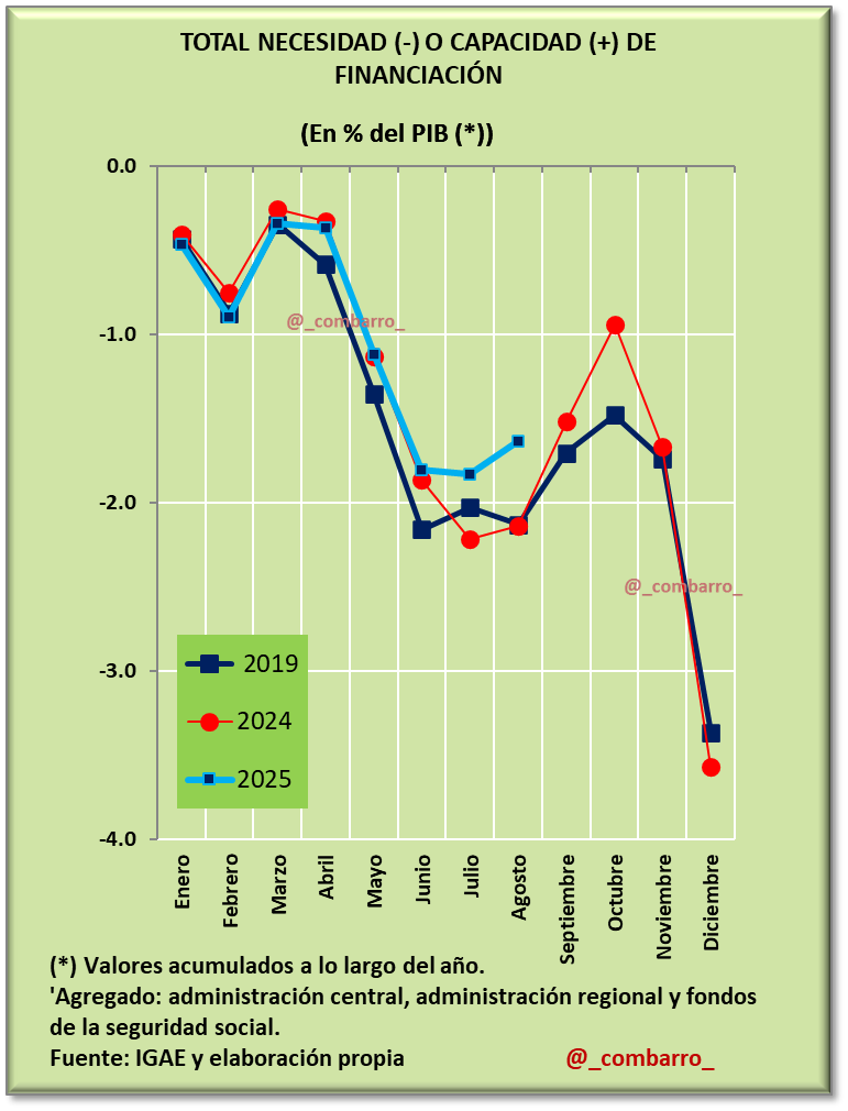 1/
La senda de déficit público mejora en los últimos meses respecto al pasado año.