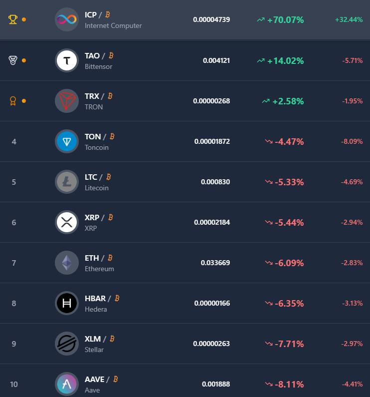 $ICP is 70% up VS $BTC in a week🚀