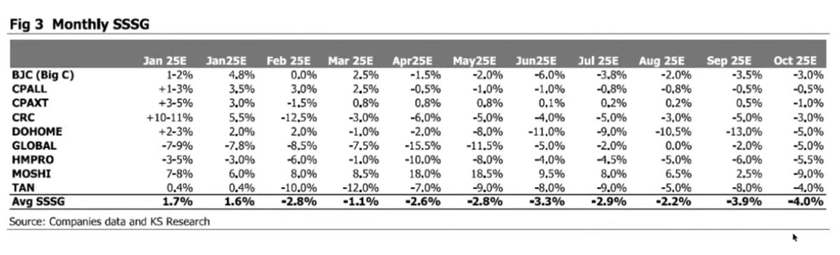 หุ้นกลุ่มค้าปลีก
เดือนตุลา ยอดขายสาขาเดิม (SSSG) อาจจะโตไม่ดีเพราะฐานสูงจาก Digital Wallet และซ่อมแซมหลังแผ่นดินไหว
CRC ดูดีที่เวียดนาม
TAN ฝนไม่กระทบมากแล้ว
MOSHI ฐานสูงเพราะปีที่แล้วมีสินค้า NCT
คนละครึ่งมาช่วยเดือนพฤศจิกา ธันวาและการท่องเที่ยวมาด้วย
การฟื้นตัวยังช้า
#ksforward