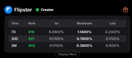 플립스터 얍핑 기간 짧을거라 했지용!

1차 얍핑 : 11월 3일 ~ 9일
2차 얍핑 : 11월 10일 ~ 16일

각각 1만 달러씩 상금 분배되어있습니다.
겨우 2주만하는데 이거 못하면 고추 떼 !

<a href="/flipster_io/">Flipster</a>