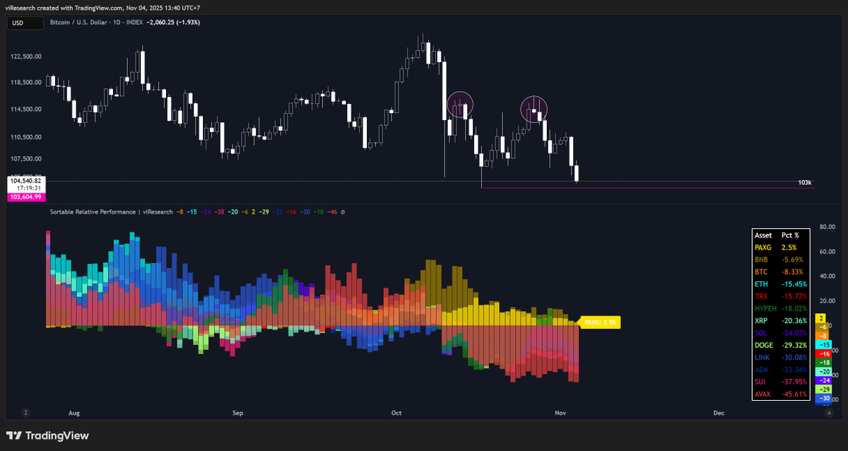 viResearch_'s tweet photo. The second largest nuke, aside from the actual tariff nuke itself, is forming right in front of our very eyes.

#103k level previously marked as local bottom is destined to reach, liquidating a larger position

Sortable is looking atrocious with negative outperformance across the board; only GOLD remains positive currently, even though its exit threshold already triggered intra-bar